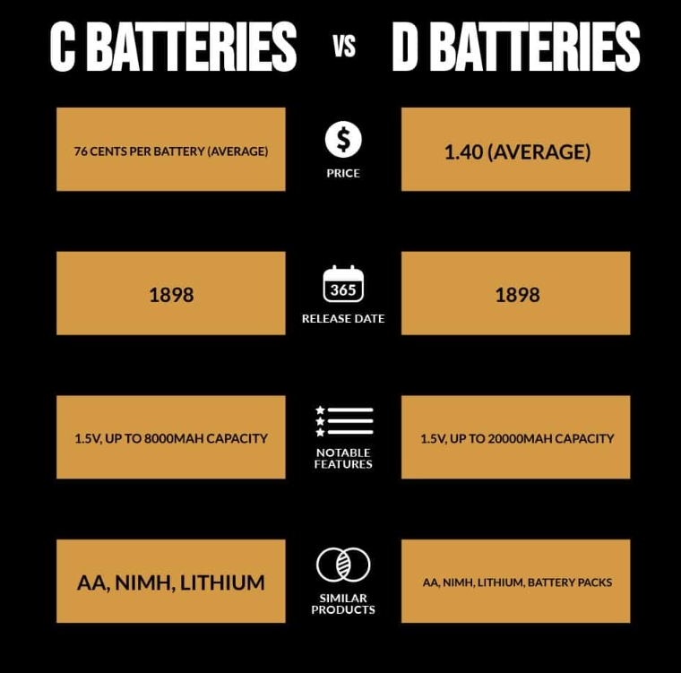 C vs. D Batteries Infographic
