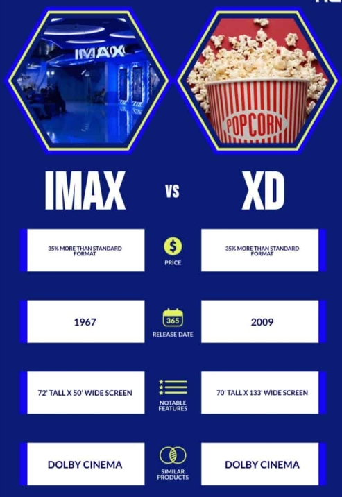 IMAX vs. XD Infographic