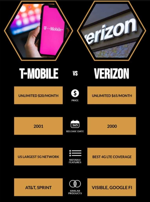 T-Mobile vs. Verizon Infographic