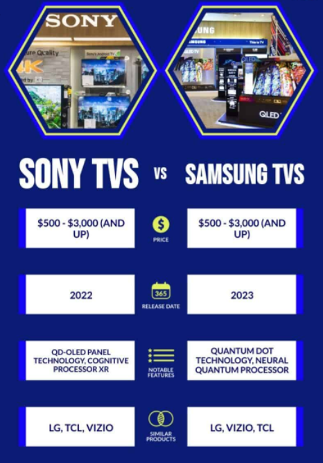 Sony TVs vs Samsung TVs infographic