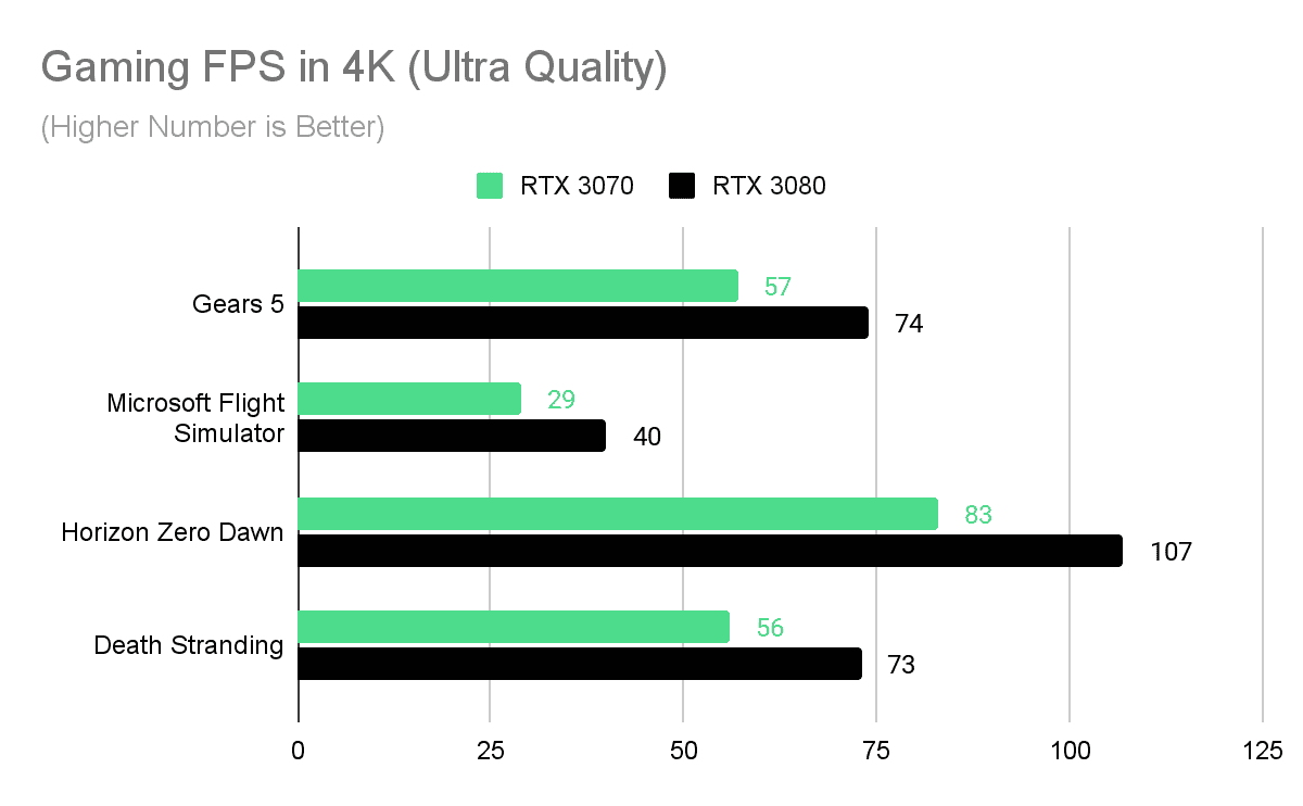 nvidia rtx 3070 vs 3080 chart