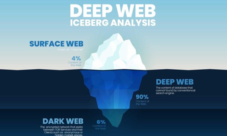 Deep Web vs. Dark Web: Full Comparison