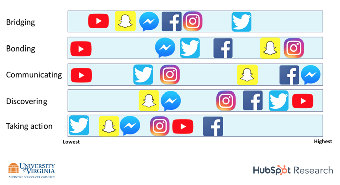 How to Create a Winning Social Media Framework: Insights from 3000+ Consumers