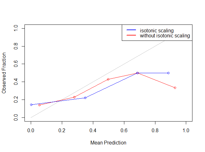 Mastering Probability Calibration: A Deep Dive into Platt Scaling and LogLoss Minimization in R