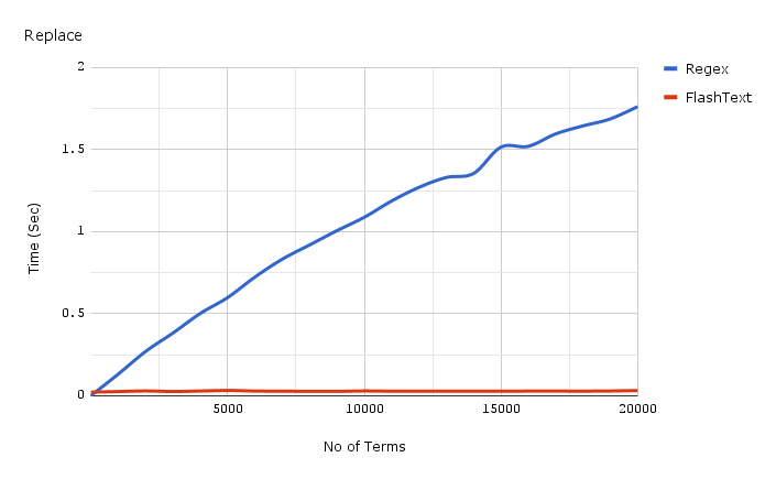 FlashText: Revolutionizing Text Processing in the Machine Learning Landscape