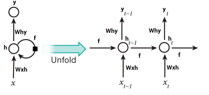 Recurrent Neural Networks: A Journey Through Sequential Intelligence