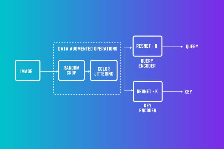 Decoding MoCo-v2: A Comprehensive Journey into Self-Supervised Representation Learning