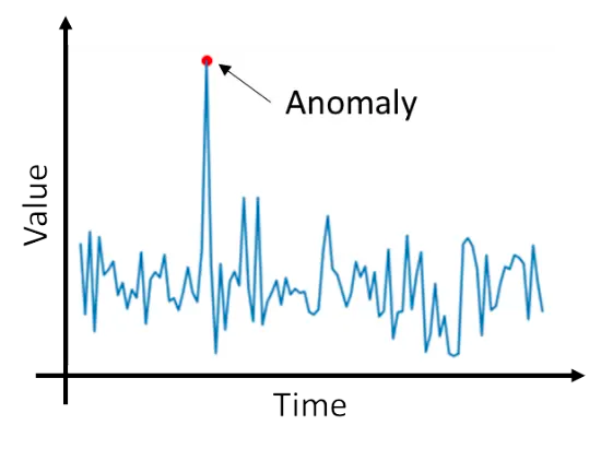 Univariate Anomaly Detection: A Comprehensive Journey Through Algorithmic Intelligence