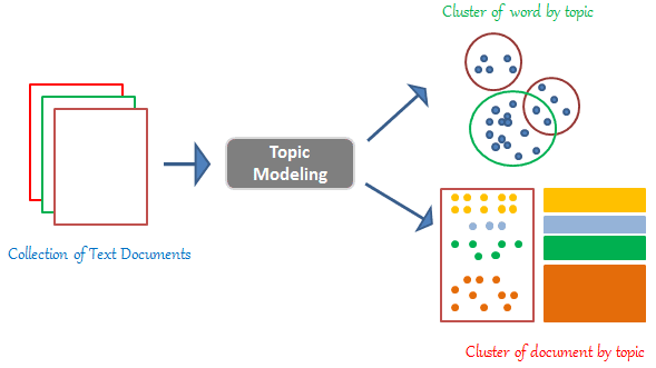 Unraveling Topic Modeling with LDA: A Comprehensive Journey into Text Analysis