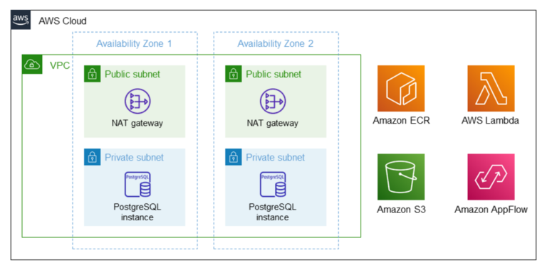 Navigating the Future: Amazon AppFlow&lsquo;s Revolutionary Data Integration Landscape